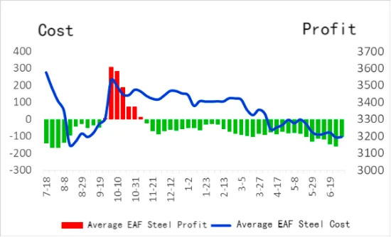 Average EAF Steel Cost & Profit Trend.png