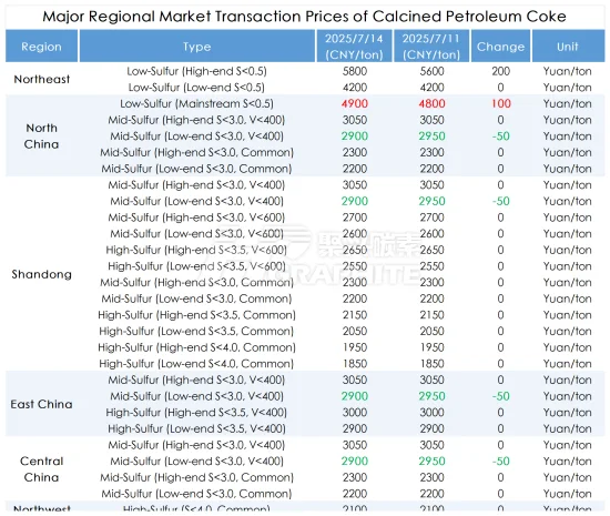 Major Regional Market Transaction Prices of Calcined Petroleum Coke.png