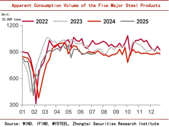 Apparent Consumption Volume of the Five Major Steel Products.png