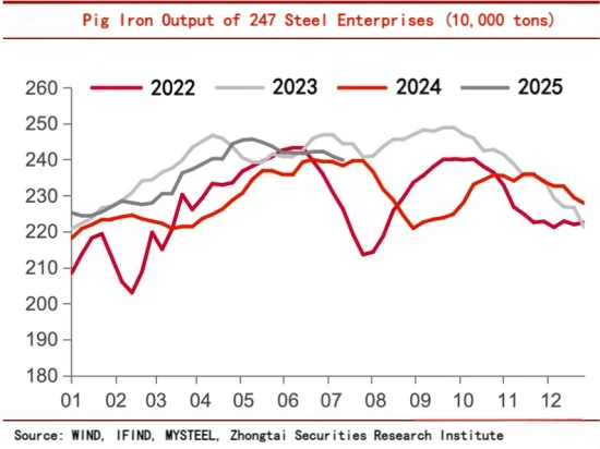Pig Iron Output of 247 Steel Enterprises.png
