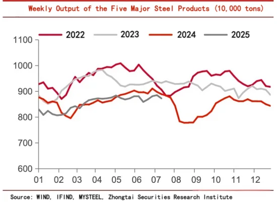 Weekly Output of the Five Major Steel Products.png