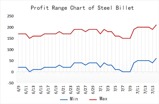 Profit Range Chart of Steel Billet.png
