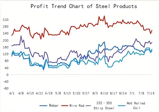 Profit Trend Chart of Steel Products.png