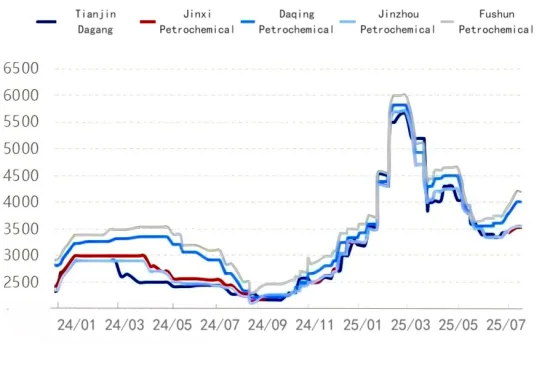 Figure 1_Low-Sulfur Petroleum Coke Price Trend Chart.png