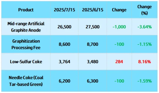 Table 1_Comparison of Artificial Graphite Anode and Raw Material Prices.png