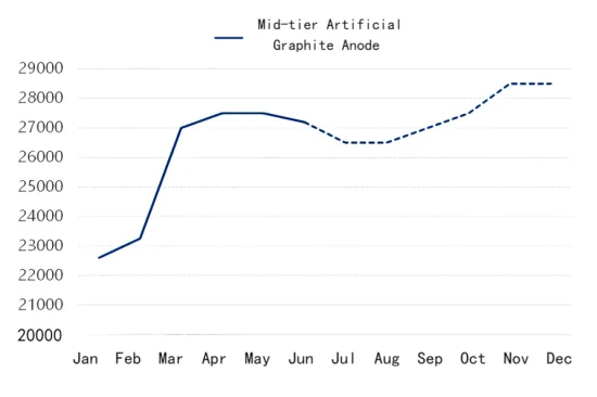 Figure 2_Price Forecast for Mid-Tier Artificial Graphite Anode in 2025.png