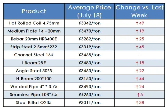 July 18th Steel Products Spot Prices.png