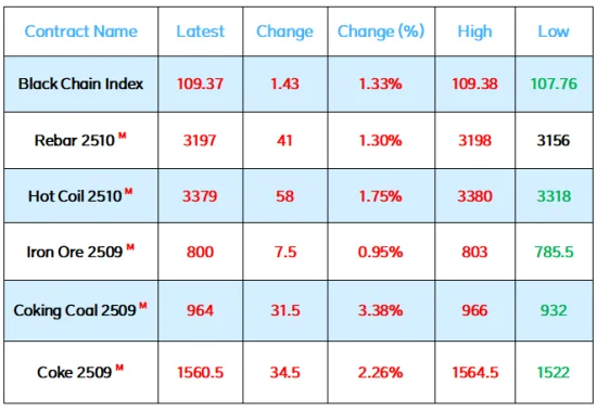 July 18th Black Commodity Futures Price Changes.png