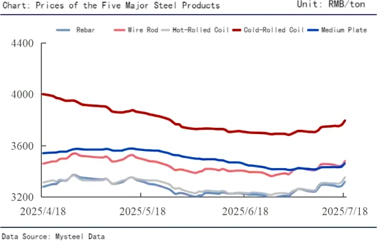 Chart_Prices of the Five Major Steel Products.png