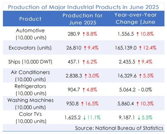 Production of Major Industrial Products in June 2025.png