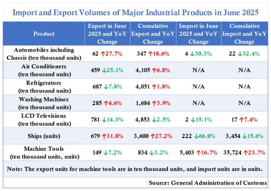 Importand Export Volumes of Major Industrial Products in June 2025.png