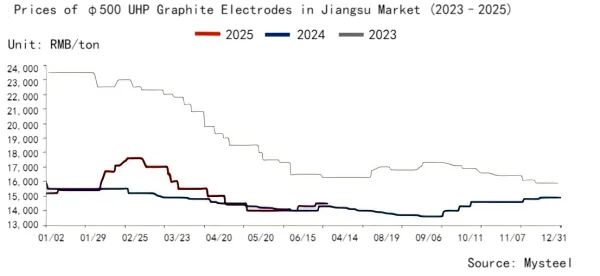 Figure 1_Jiangsu φ500 UHP Graphite Electrode Price.png