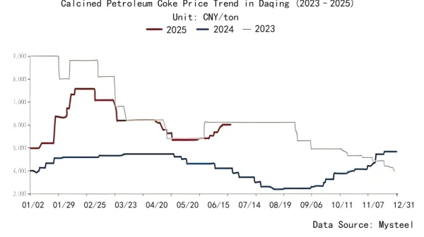 Figure 2_Calcined Petroleum Coke Price Trend.png