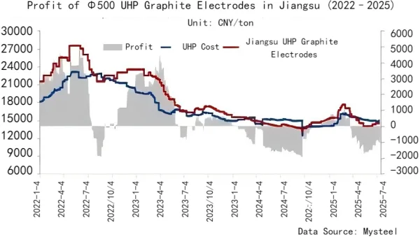 Figure 3_Jiangsu φ500 UHP Electrode Profit.png