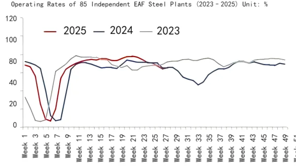 Figure 4_Operating Rates of 85 Independent EAF Steel Plants in China.png