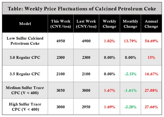 Table_Weekly Price Fluctuations of Calcined Petroleum Coke.png