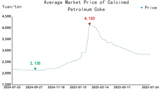 Average Market Price of Calcined Petroleum Coke.png