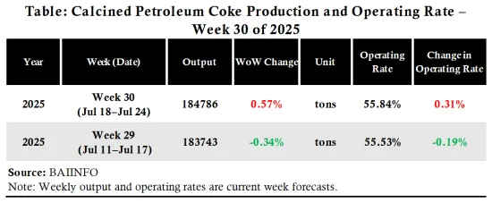 Table_Calcined Petroleum Coke Production and Operating Rate-Week 30 of 2025.png