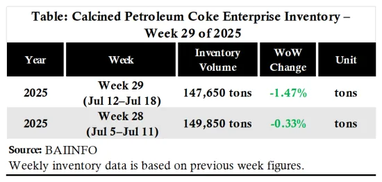Table_Calcined Petroleum Coke Enterprise Inventory – Week 29 of 2025.png