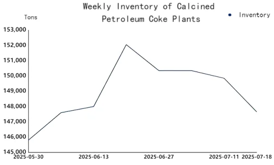 Weekly Inventory of Calcined Petroleum Coke Plants.png