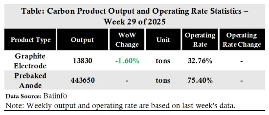 Table_Carbon Product Output and Operating Rate Statistics – Week 29 of 2025.png