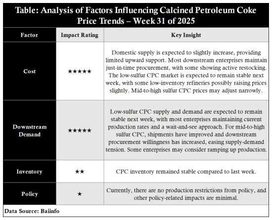 Table_Analysis of Factors Influencing Calcined Petroleum Coke Price Trends – Week 31 of 2025.png
