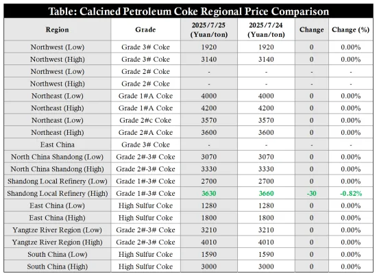 Table_Calcined Petroleum Coke Regional Price Comparison.png