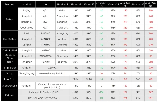 Steel prices in major regions.png