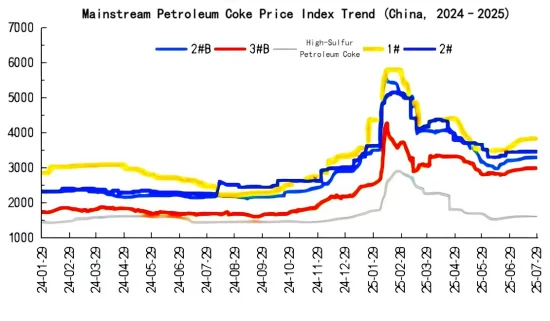 Mainstream Petroleum Coke Price Index Trend.png