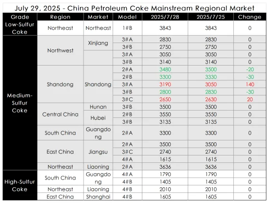 China Petroleum Coke Mainstream Regional Market.png
