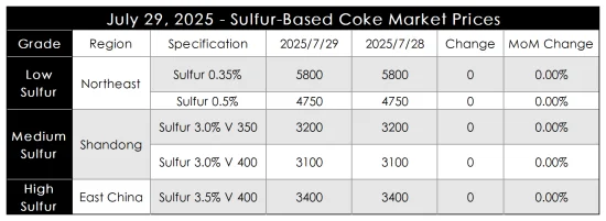 Calcined Petroleum Coke Prices in Major Domestic Regions.png