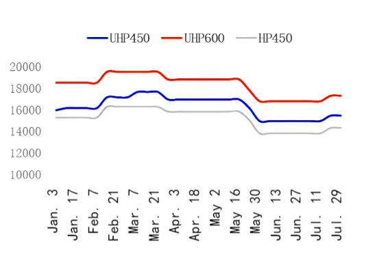 Graphite Electrode Price Trend Chart.png