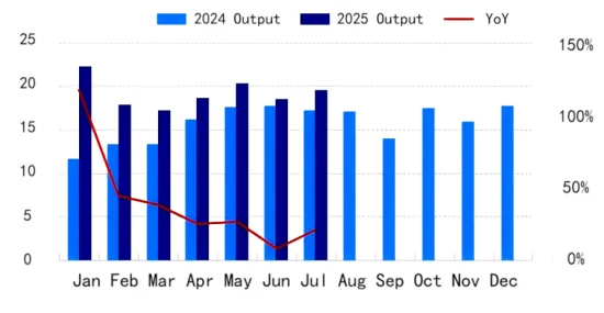 Figure 1_Monthly Output Comparison of Anode Materials.png