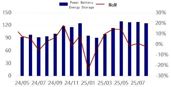 Figure 3_Monthly Output Comparison of Anode Materials.png