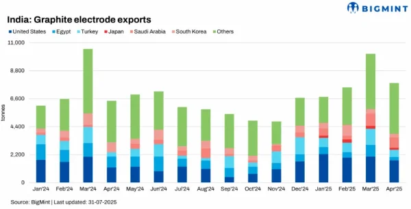 India-Graphite electrode exports.png