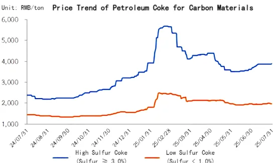 Price Trend of Petroleum Coke for Carbon Materials.png