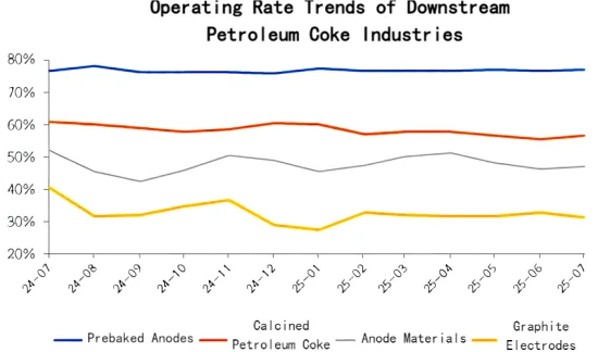 Operating Rate Trends of Downstream Petroleum Coke Industries.png