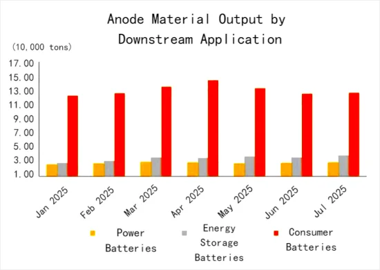 Anode Material Output by Downstream Application.png