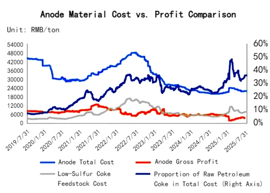 Anode Material Cost vs. Profit Comparison.png