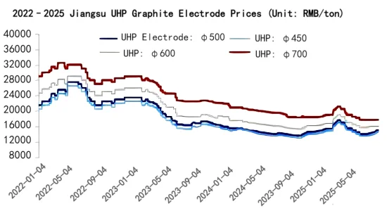 2022–2025 Jiangsu UHP Graphite Electrode Prices.png