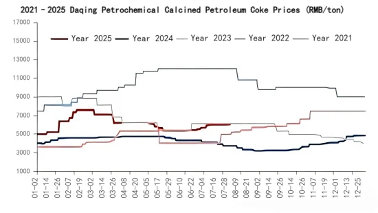2021–2025 Daqing Petrochemical Calcined Petroleum Coke Prices.png