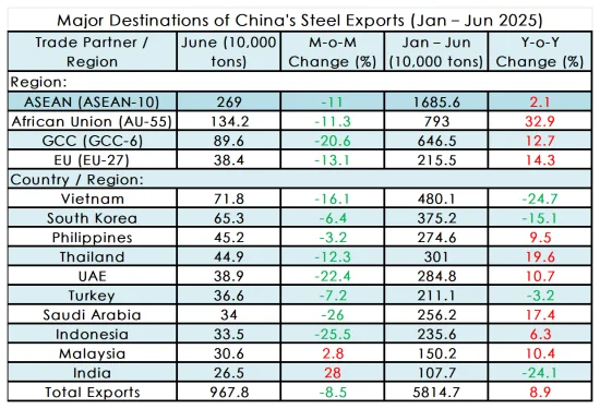 China's Steel Export Destinations (Jan–Jun 2025).png