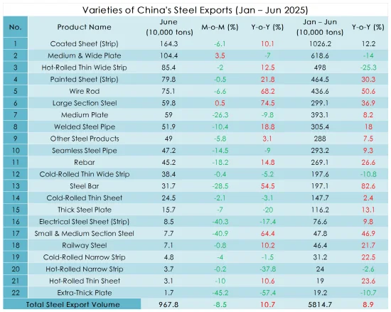 Varieties of China's Steel Exports (Jan–Jun 2025).png