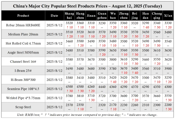 China's Major City Popular Steel Products Prices.png