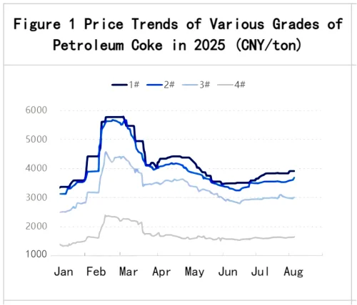 Figure 1 Price Trends of Various Grades of Petroleum Coke in 2025.png