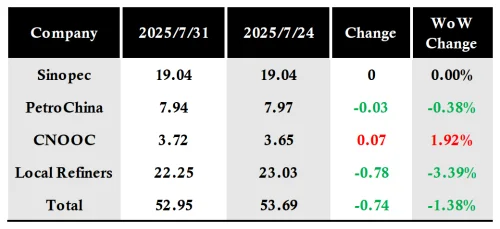 Table 1_Weekly Domestic Petroleum Coke Refinery Production Comparison.png