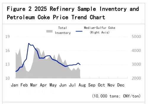 Figure 2_2025 Refinery Sample Inventory and Petroleum Coke Price Trend Chart.png