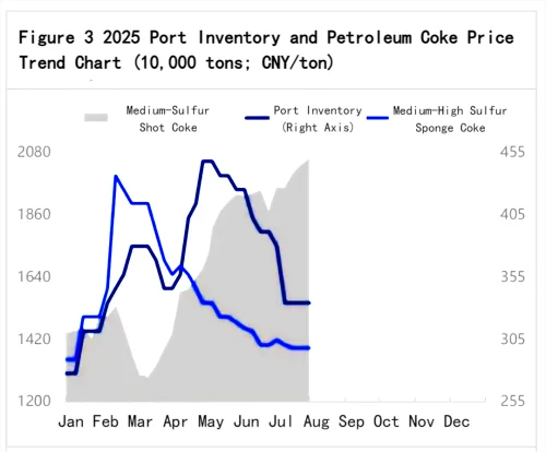 Figure 3_2025 Port Inventory and Petroleum Coke Price Trend Chart.png