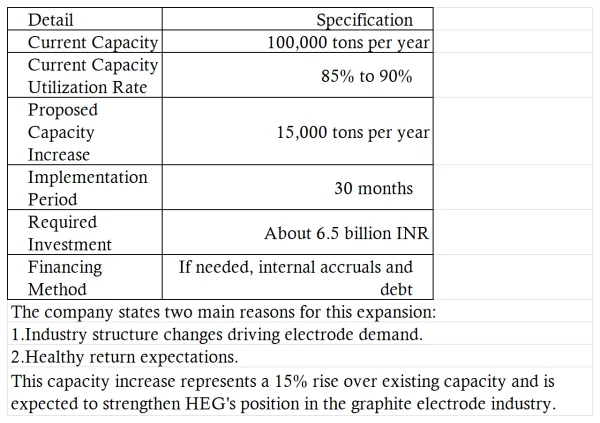 HEG Expansion Plan_Increase Capacity by 15,000 Tons.png