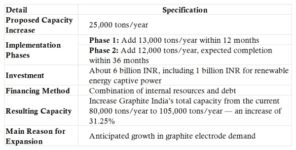 GIL Expansion Plan_Increase Capacity by 25,000 Tons.png